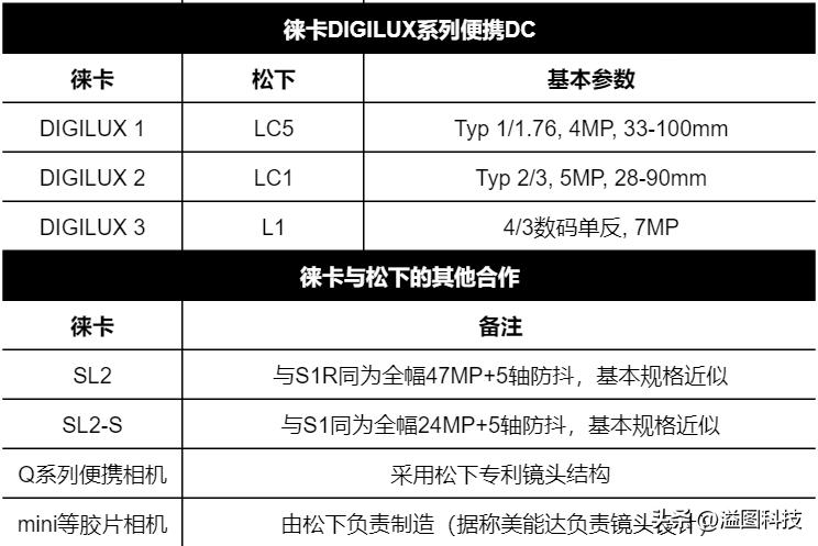 松下相机哪些型号被徕卡贴牌了,松下徕卡相同机型对比