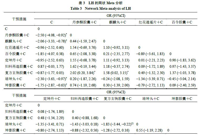 治疗多囊卵巢综合症的中成药,多囊卵巢综合症吃中药有效果