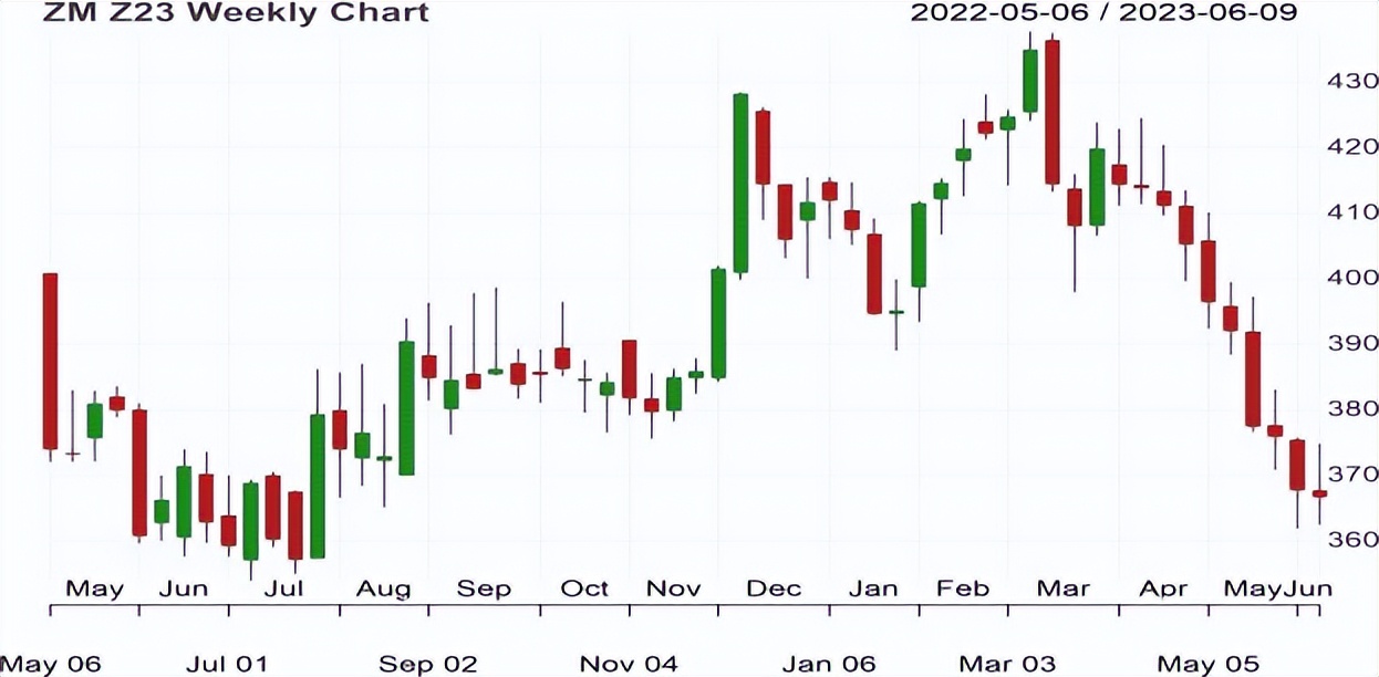 近期农产品期货的走势分析,农产品期货最新消息