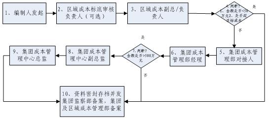 房地产目标成本编制依据,房地产项目估价管理办法