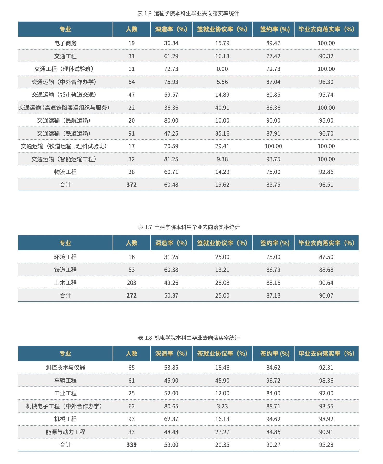 北京交通大学，一文了解专业情况、就业和录取位次
