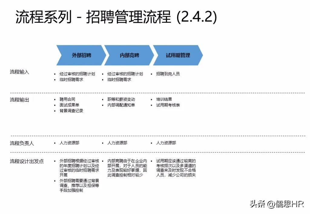 人力资源sop标准化操作流程范例,人力资源管理实操从入门到精通ppt