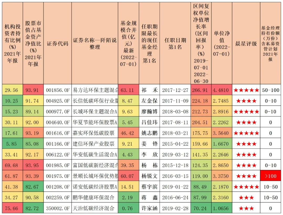 连续五年正收益的主动型基金排名,碳中和基金最新行情分析