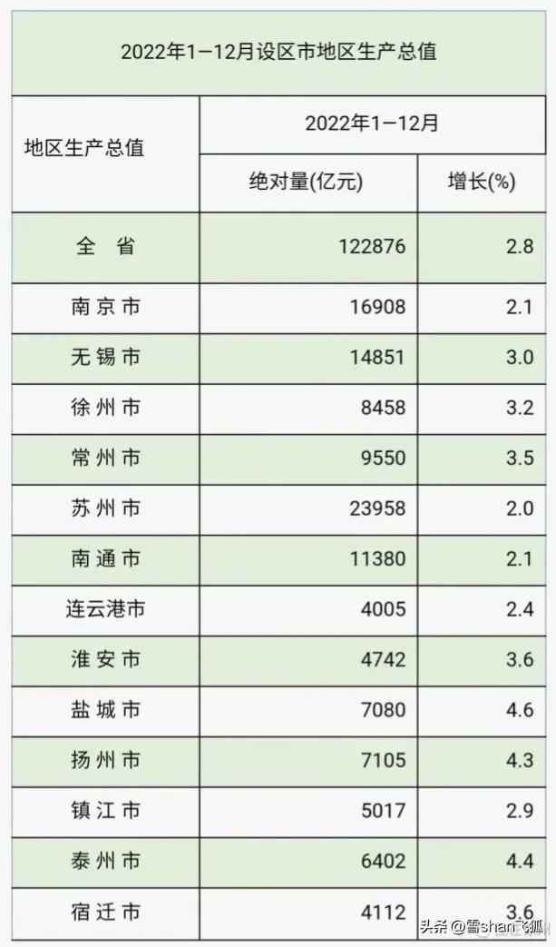 江苏经济数据出炉：连云港的沉沦与沿江城市的崛起