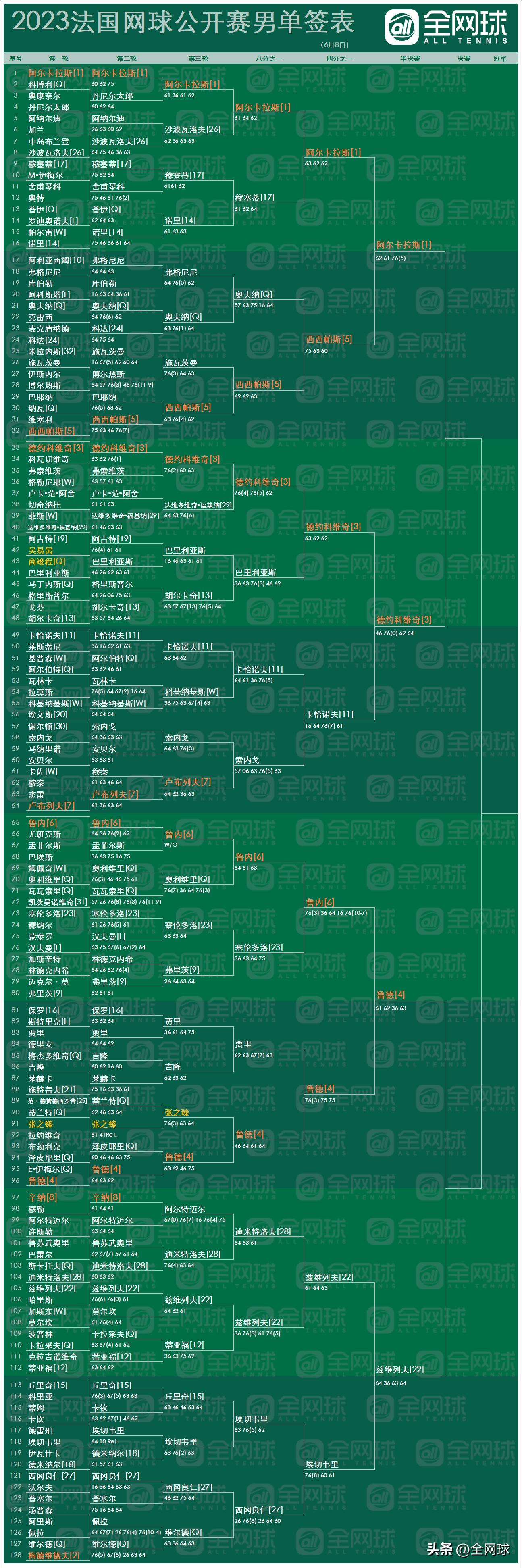 观赛指南|2023法网第十二比赛日回顾与第十三比赛日前瞻