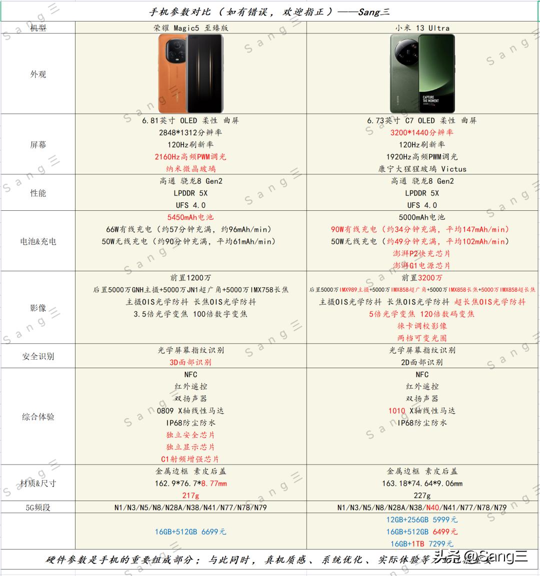 荣耀magic3pro对比小米mix4,荣耀magic3和小米11u拍照对比