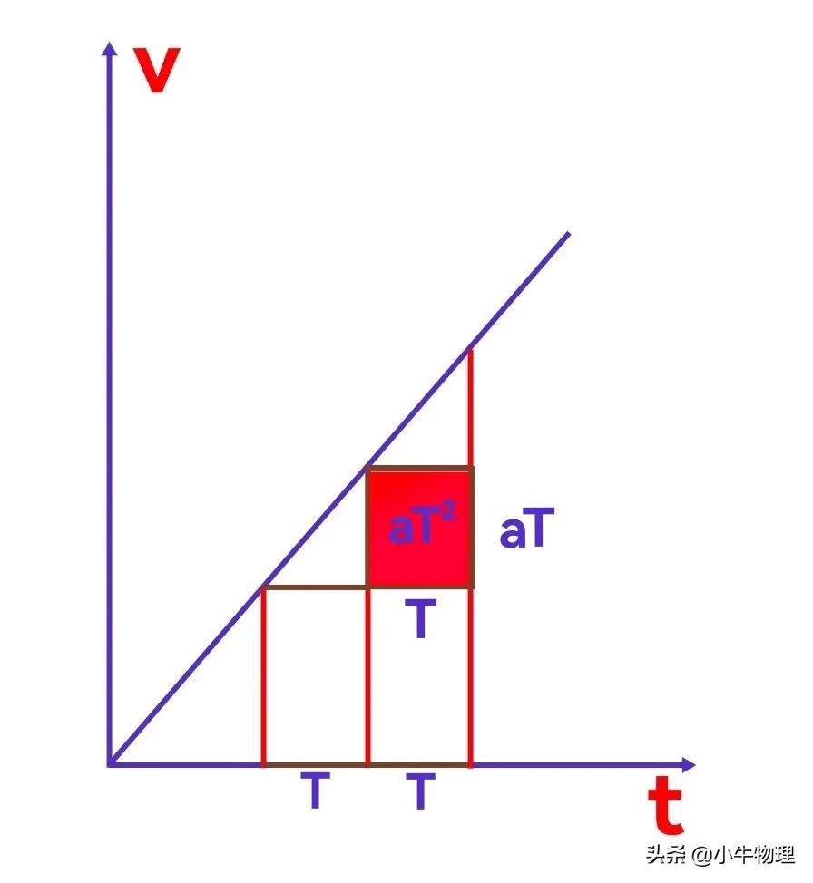△x=aT²的应用