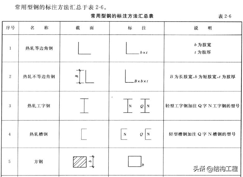 钢材分类及品种大全,各种钢材的规格和种类