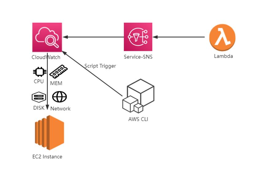 aws云设备监控告警系统,aws告警