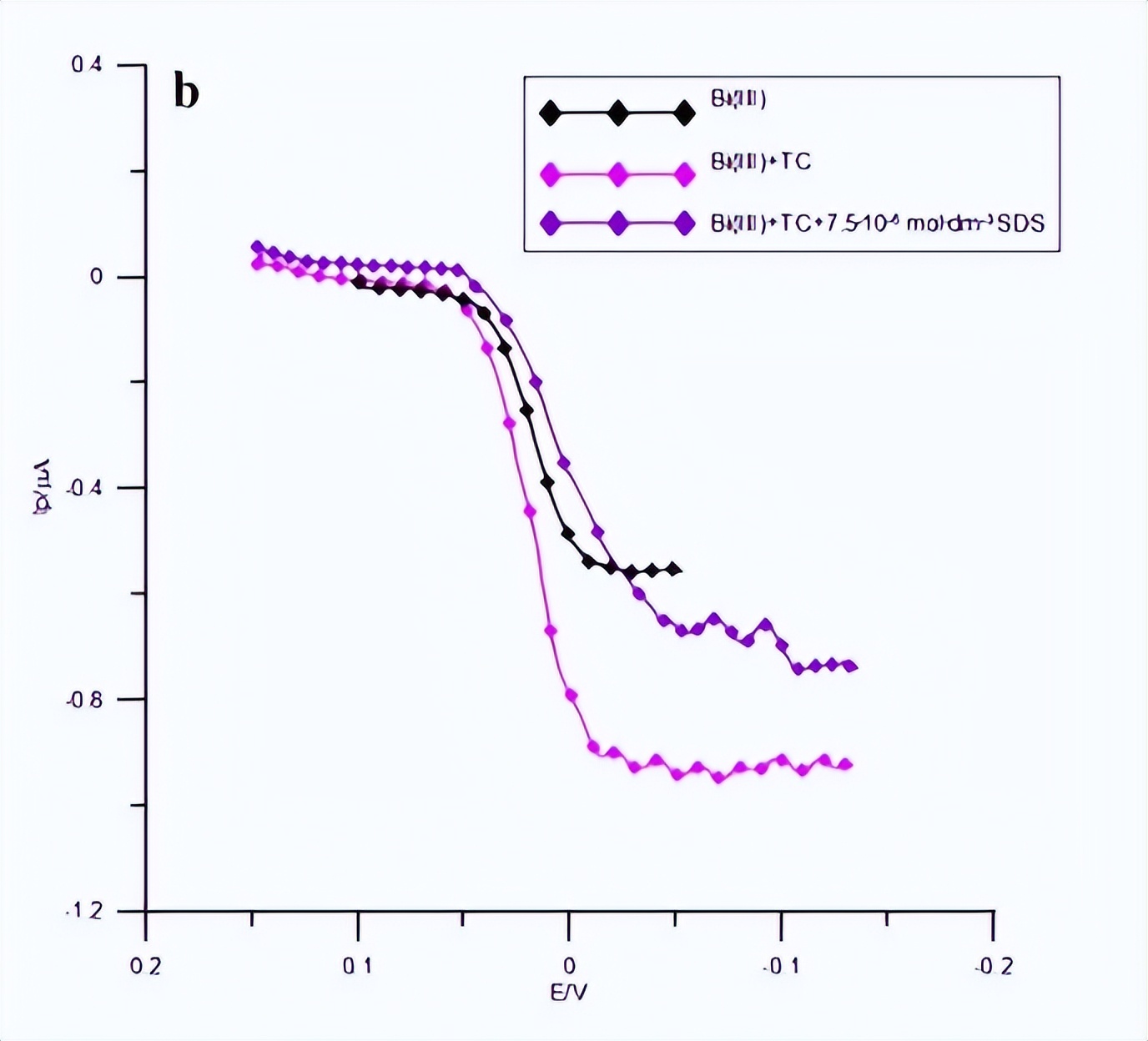 混合TC离子吸附层，对Bi（III）离子电还原动力学和机理的影响
