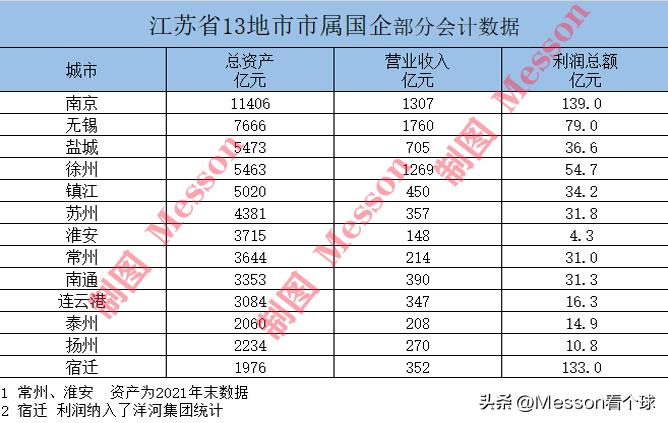 江苏13市硬实力排名,江苏国资在国内排名