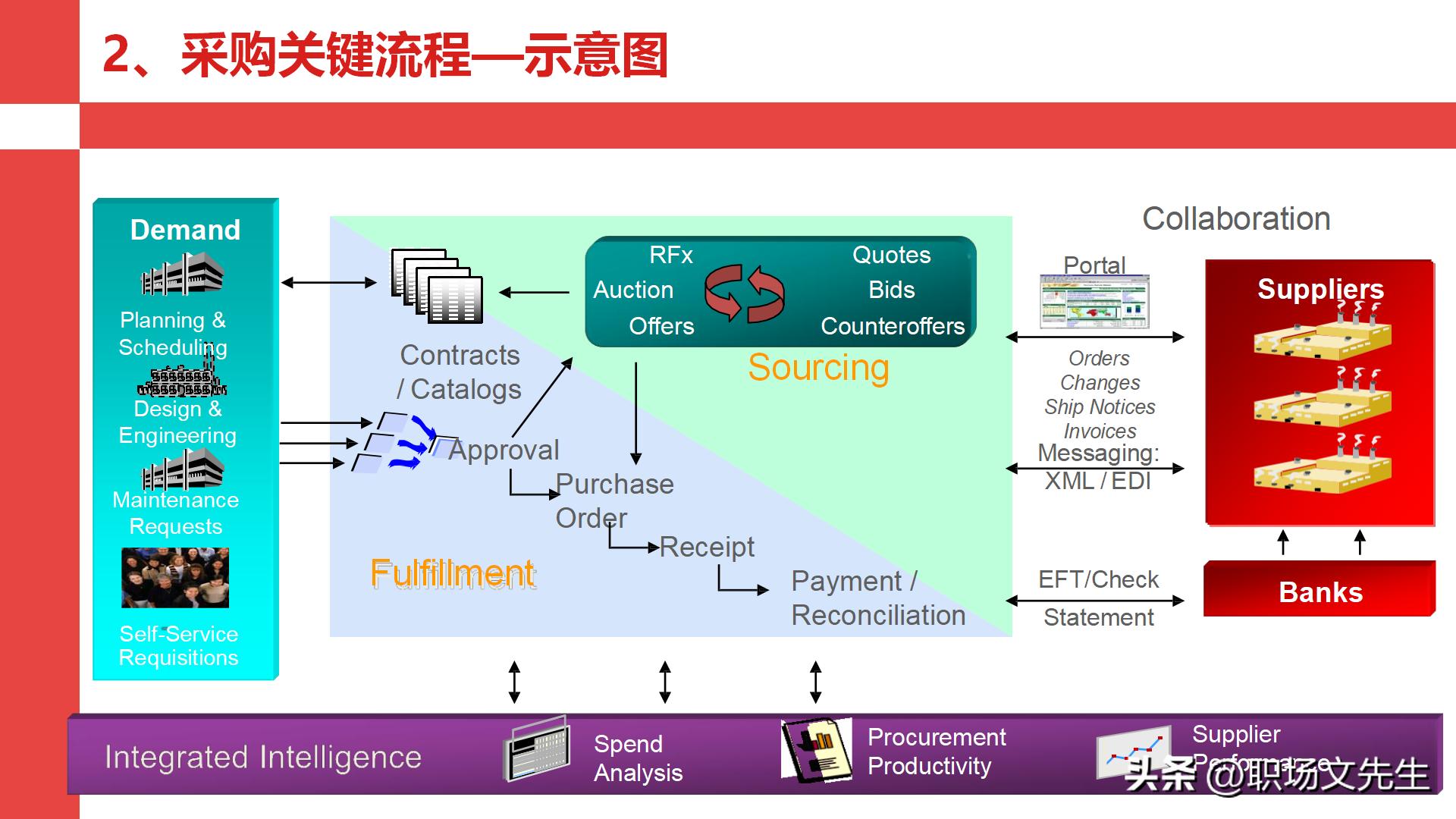 华为采购管理教程视频,华为采购框架及流程体系