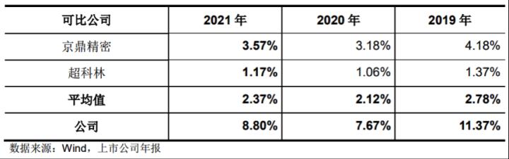 富创精密值得申购吗,富创精密研发费用
