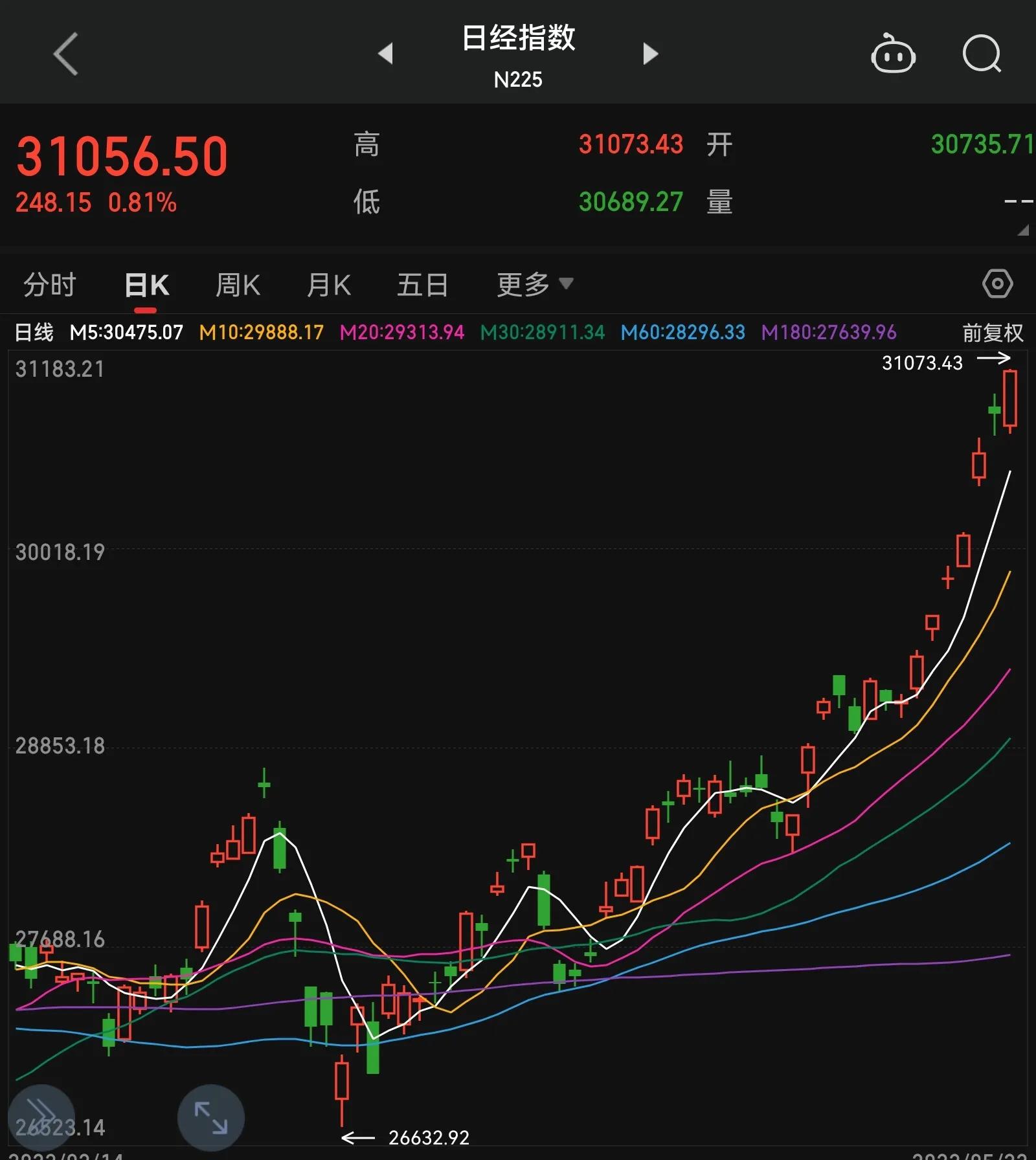 内在特质相同，周边股市都涨了，中国股市腾飞还远吗？