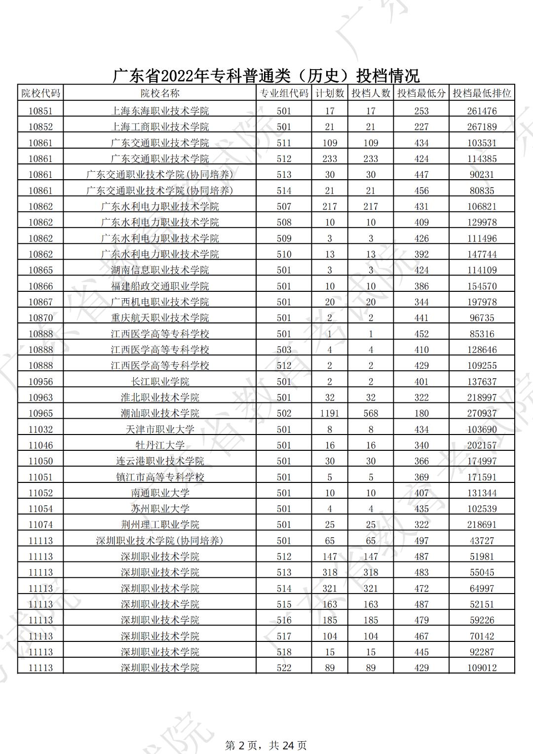 广东本科线2023分数线公布表,19年广东高考专科学校分数线