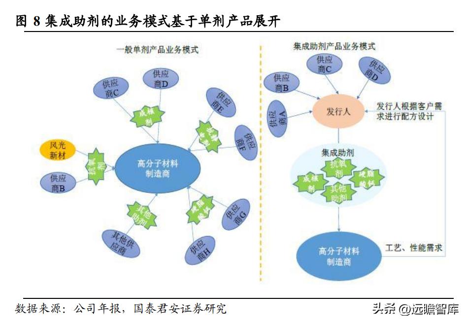 高分子材料龙头，风光股份：抗氧剂奋发踔厉，催化剂未来可期