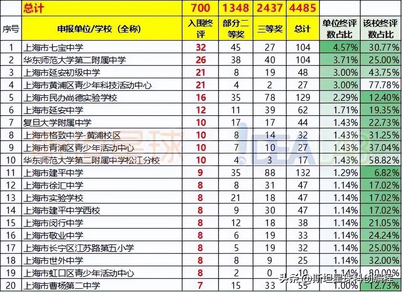 第39届上海青创,上海青创大赛