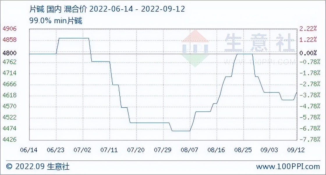 辉安化工丨铝企水处理成本持续攀升，这种化工品要提前屯好