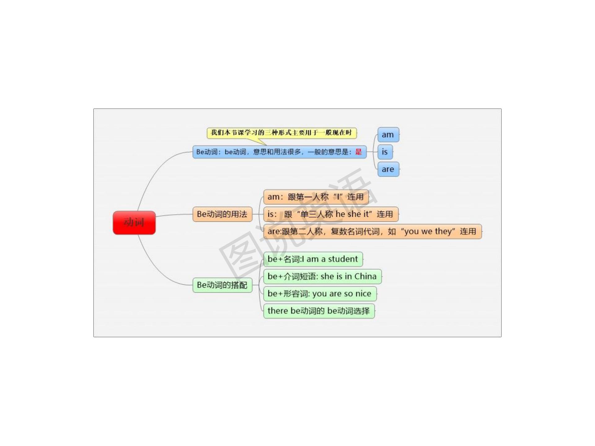 新概念英语语法思维导图书籍,新概念英语语法笔记导图