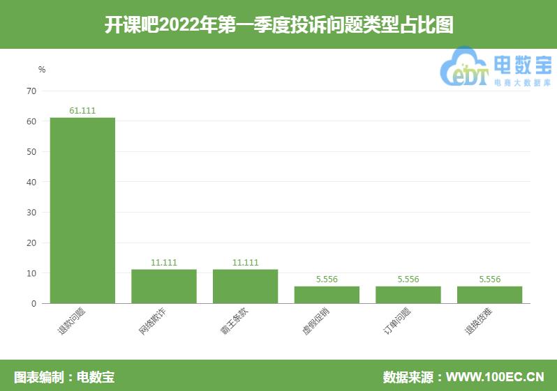 电诉宝投诉为什么无法提交,投诉开课吧退费12315不予受理