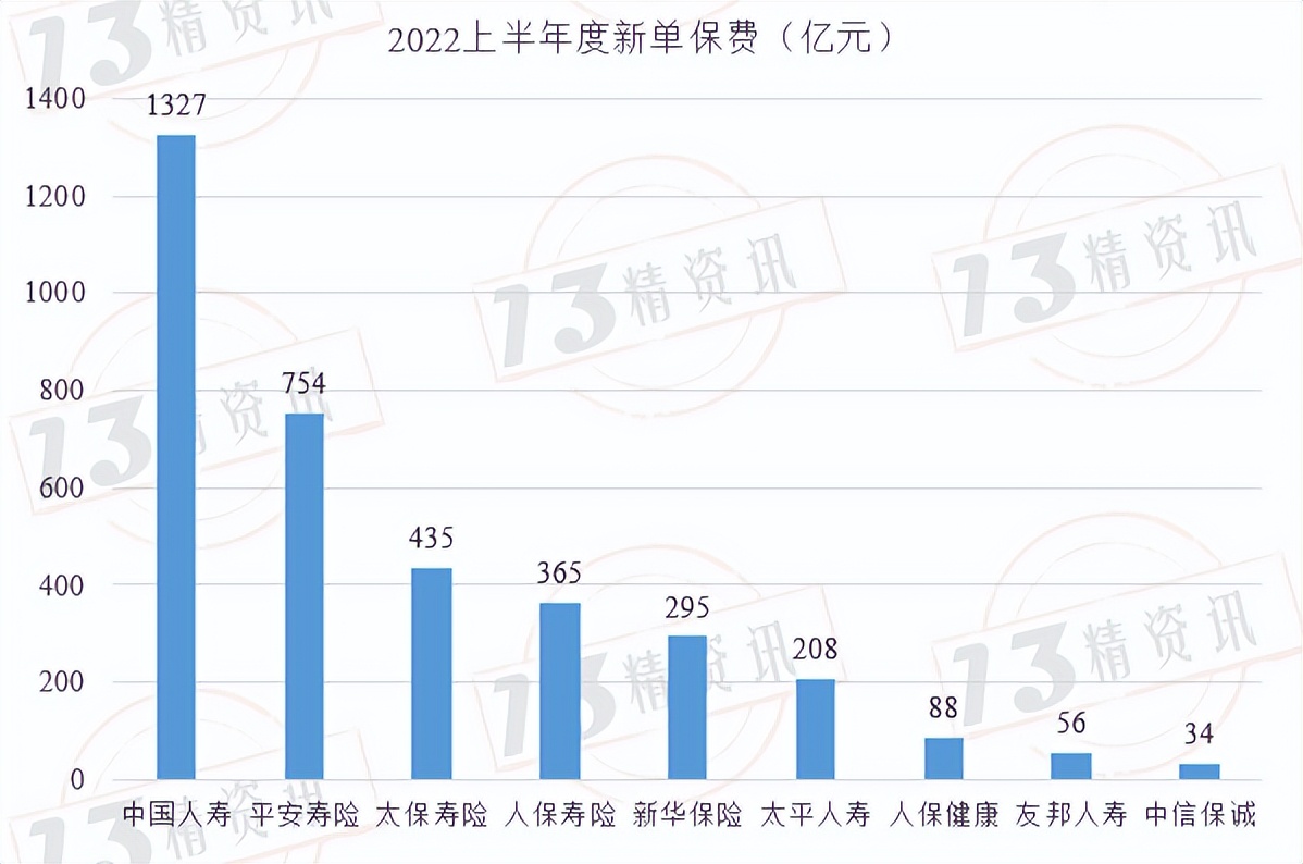 寿险上市公司下半年分化,78家寿险公司公布一季度业绩