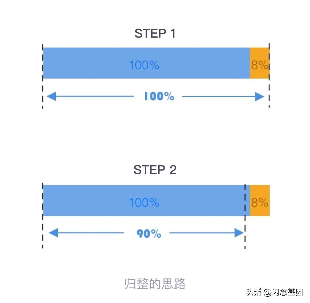 9折和95折哪个折扣高,70%off到底是7折还是3折