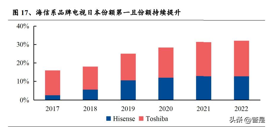 海信视像深度分析,海信视像分析