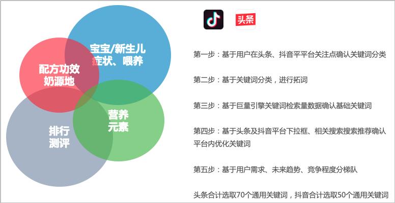 头条搜索seo优化规则解析,seo典型项目流程分享