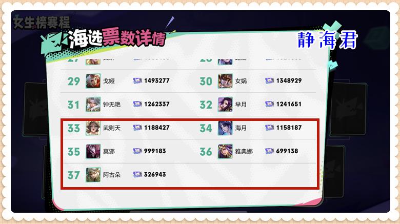 王者荣耀英雄胜率排行榜倒数第一,王者荣耀英雄实力排行榜孙悟空