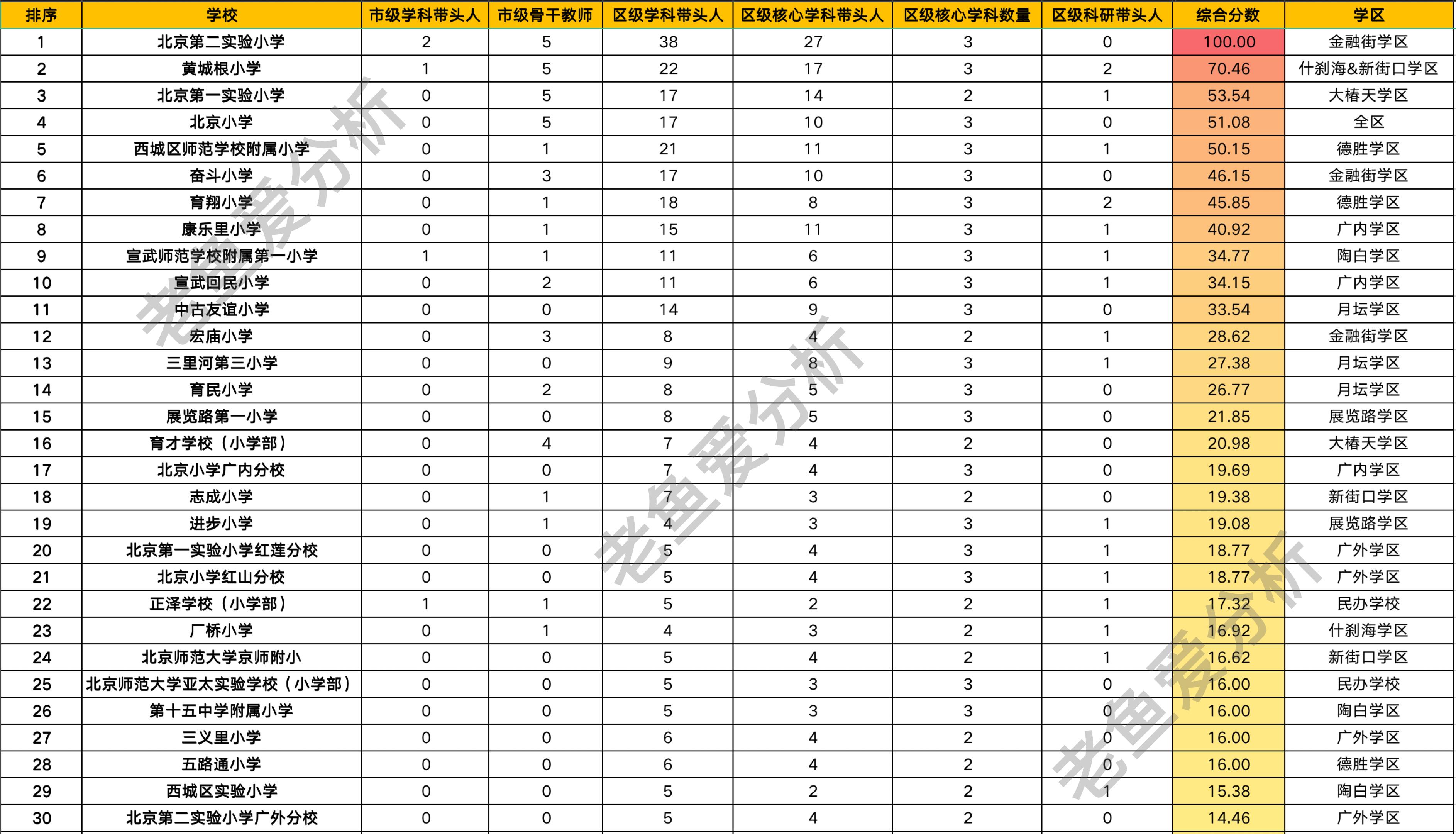西城中小学排名一览表,西城中小学教育水平