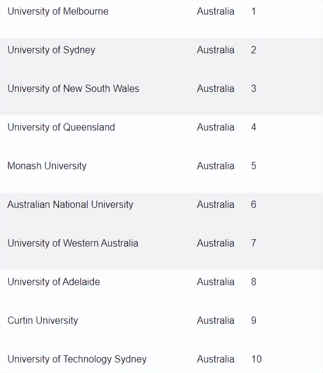 2023澳洲大学排名,悉尼大学ps排名2024