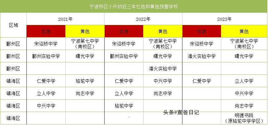 宁波仁爱中学好不好,宁波预警最新消息