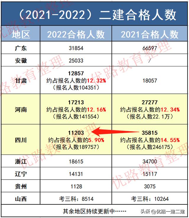 二建各地考试人数对比,二建考试合格率一般是多少