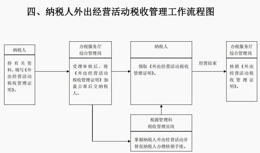 税收征管工作流程,税务局税收工作流程