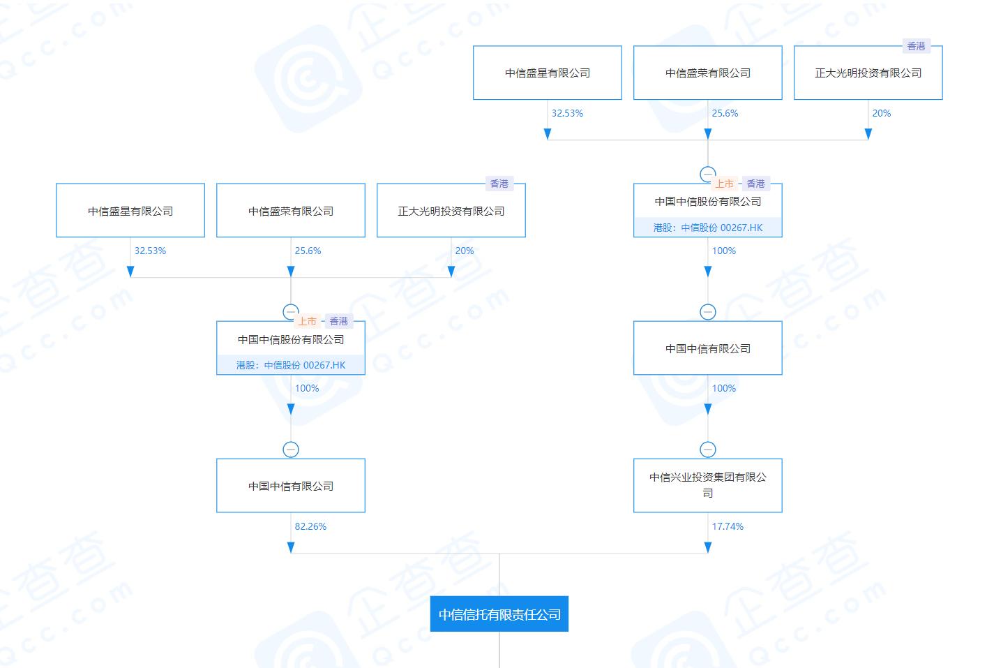中信集团有信托公司吗,中信建投国际信托公司