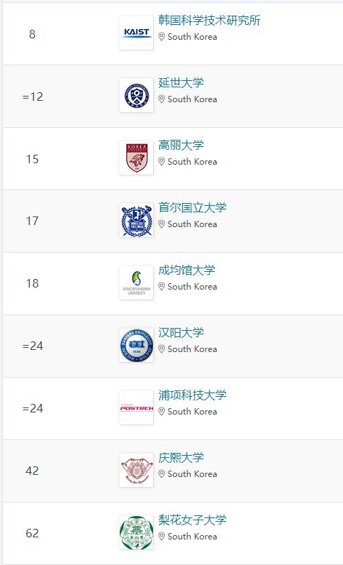 qs2023世界大学排名,2023qs设计类院校排名