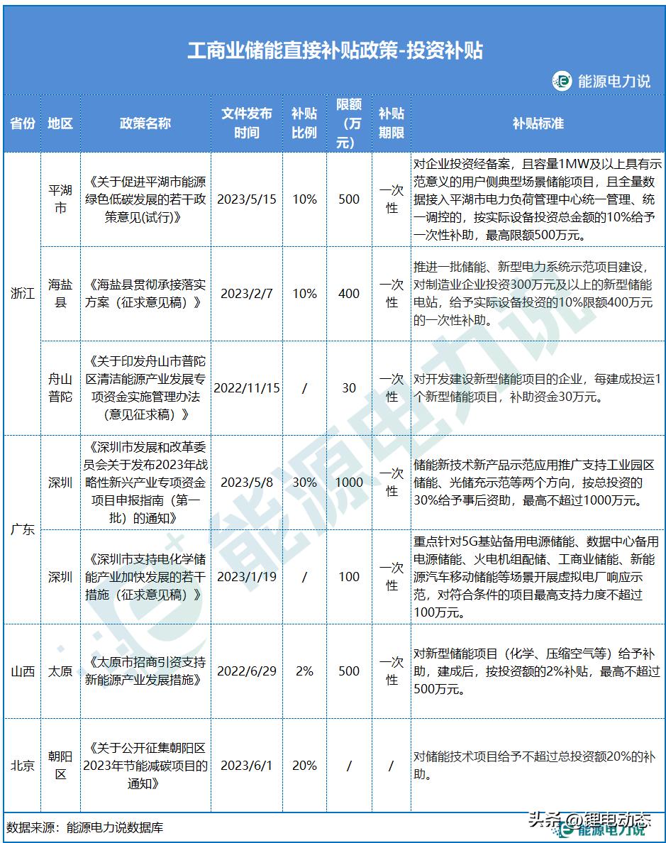 工商业储能项目的经济性,工商业储能经济性分析