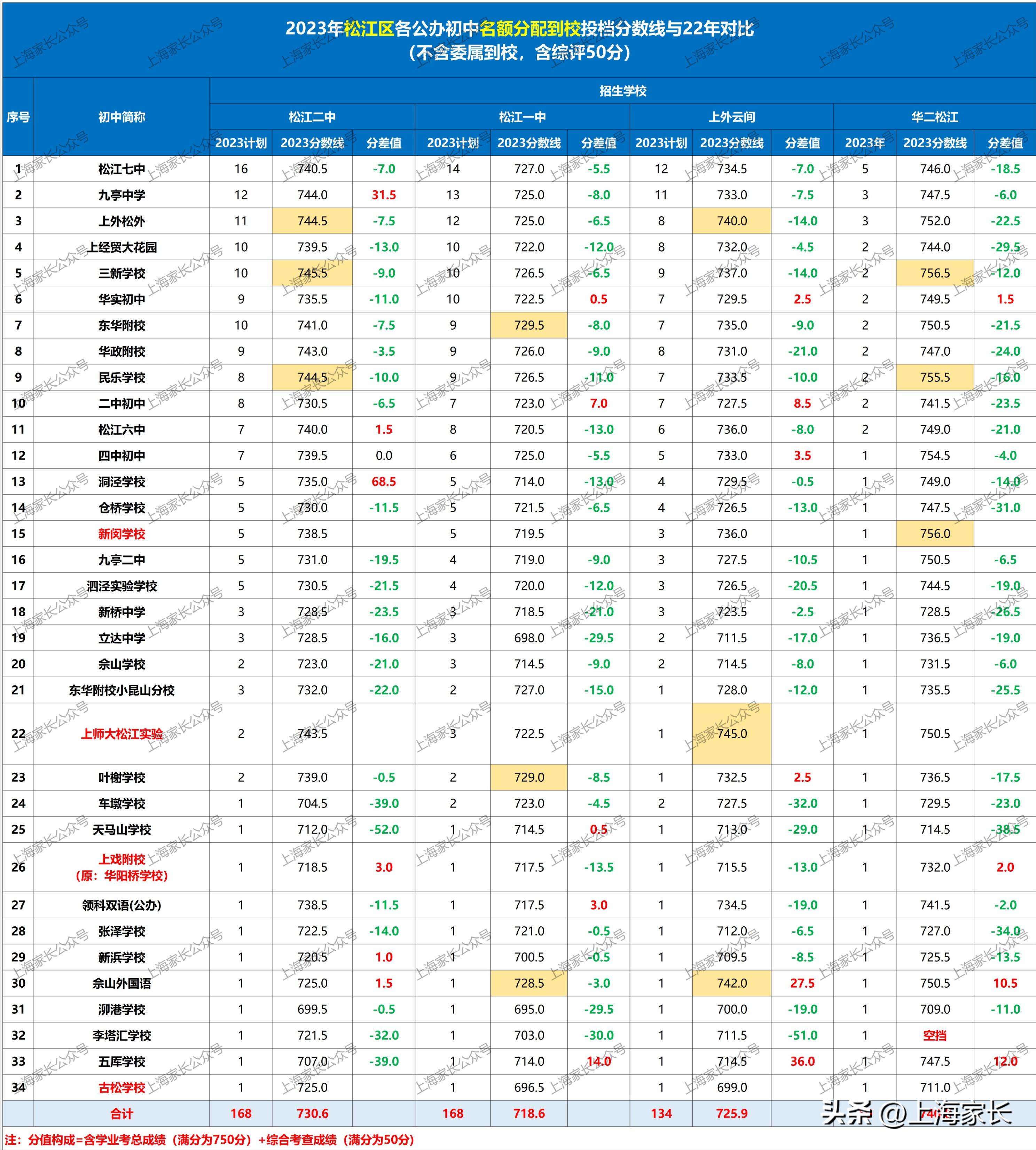 华二松江实验学校在松江排名,松江华二和松江二中哪个好