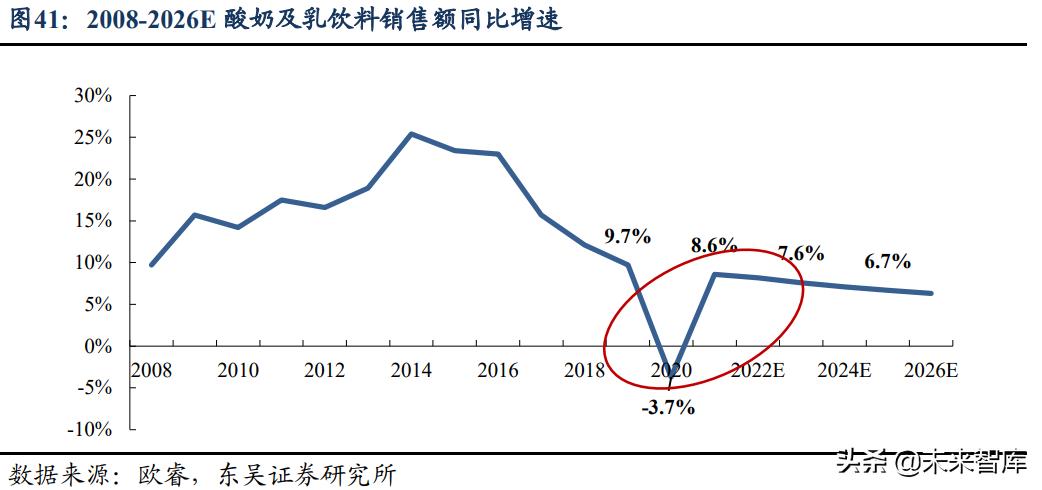 乳制品行业统计图,乳制品行业盈利能力可行性分析