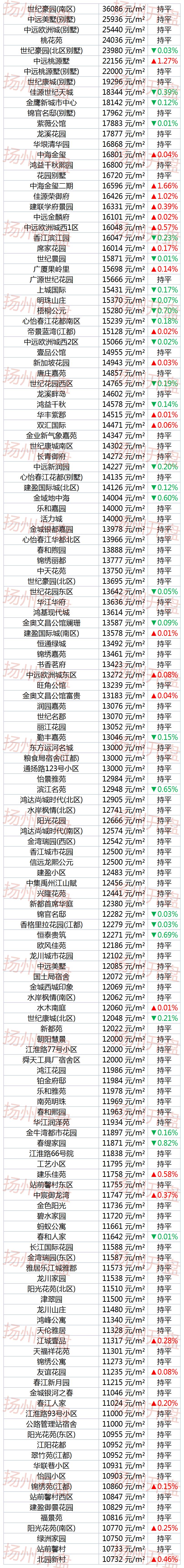 扬州新楼盘下跌最惨名单,扬州名门一品房价跌了吗