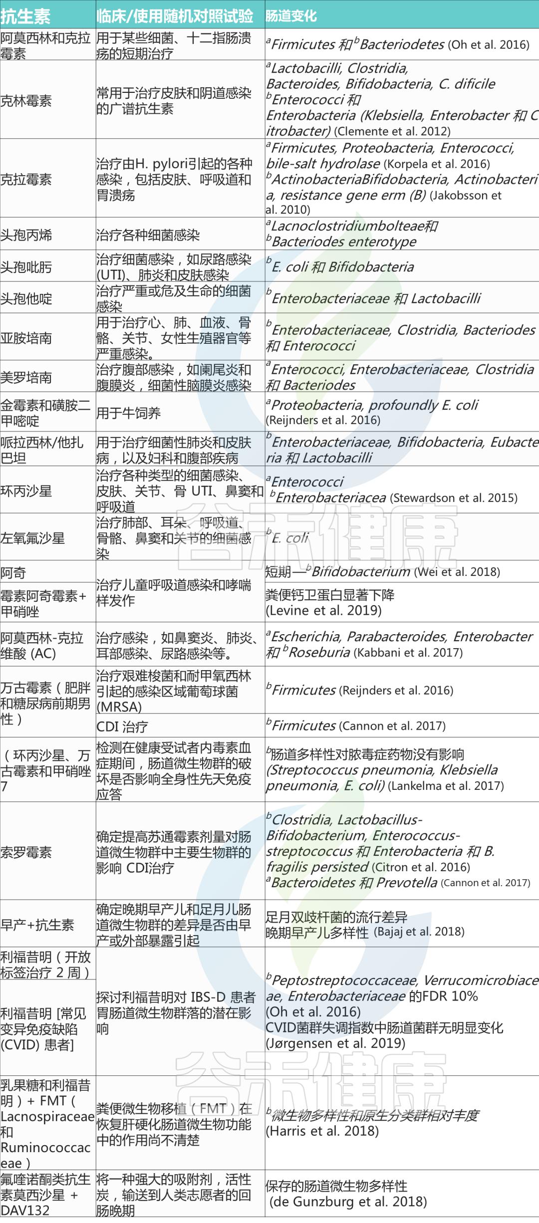 抗生素对菌群的影响,抗生素对微生物的影响
