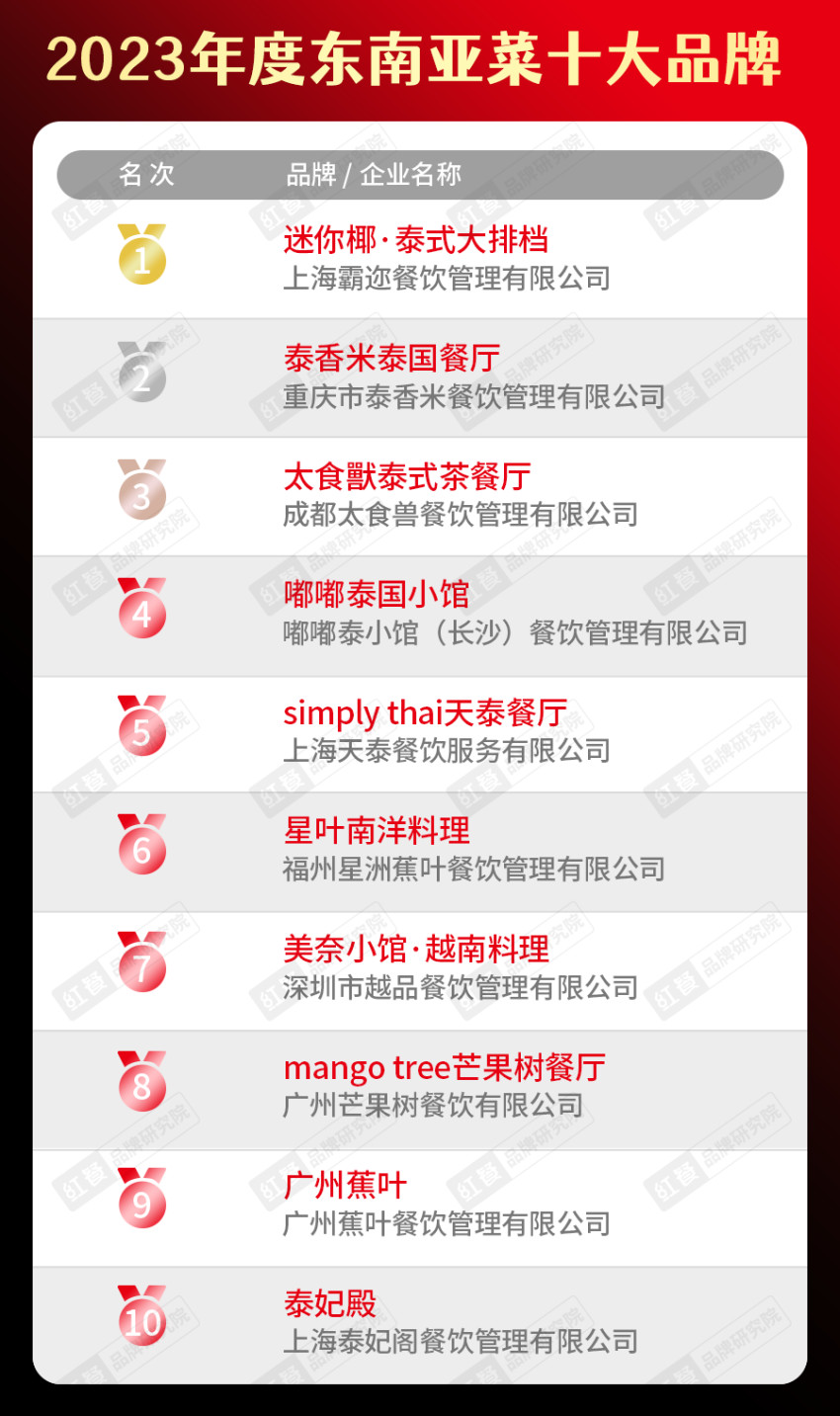 2023中国餐饮品牌排名,餐饮加盟品牌排行榜2023