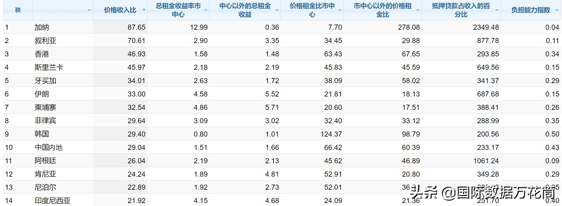 平均需要88年才能买得起房！这个非洲国家的房价为何这么高？