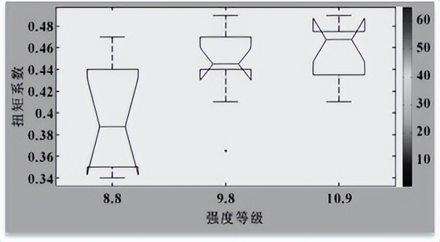 螺栓表面镀层对摩擦系数的影响,表面硬度对摩擦系数的影响
