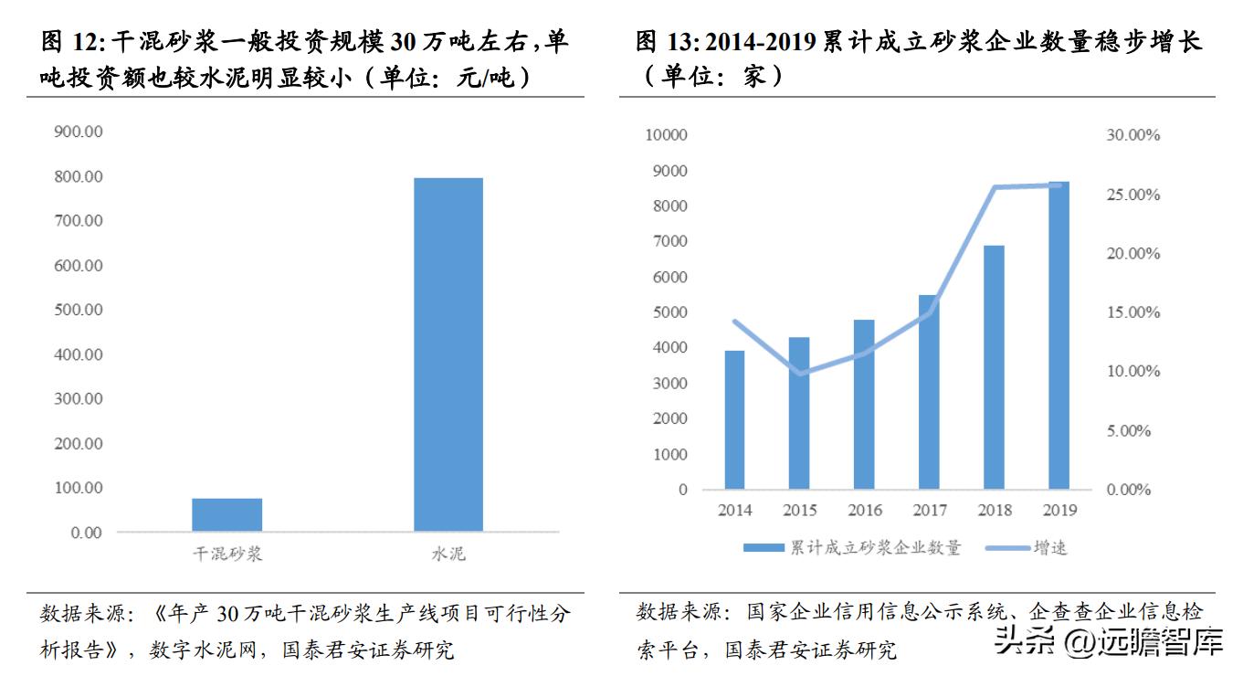 建材行业特种砂浆：内外资共同角逐，是快速兴起的成长大赛道吗？