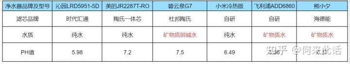 十大不建议购买的净水器哪款好,哪个牌子净水器最好最实用测评