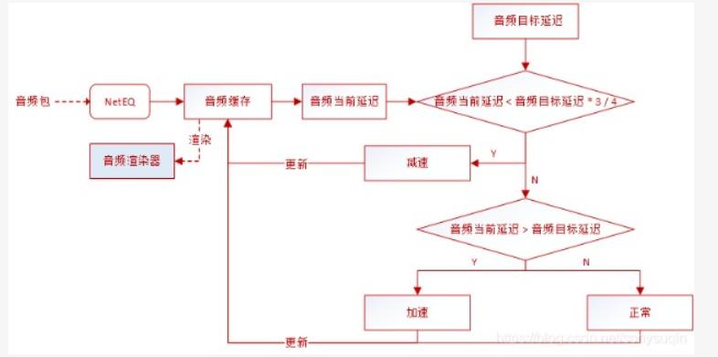 WebRTC音视频同步详解