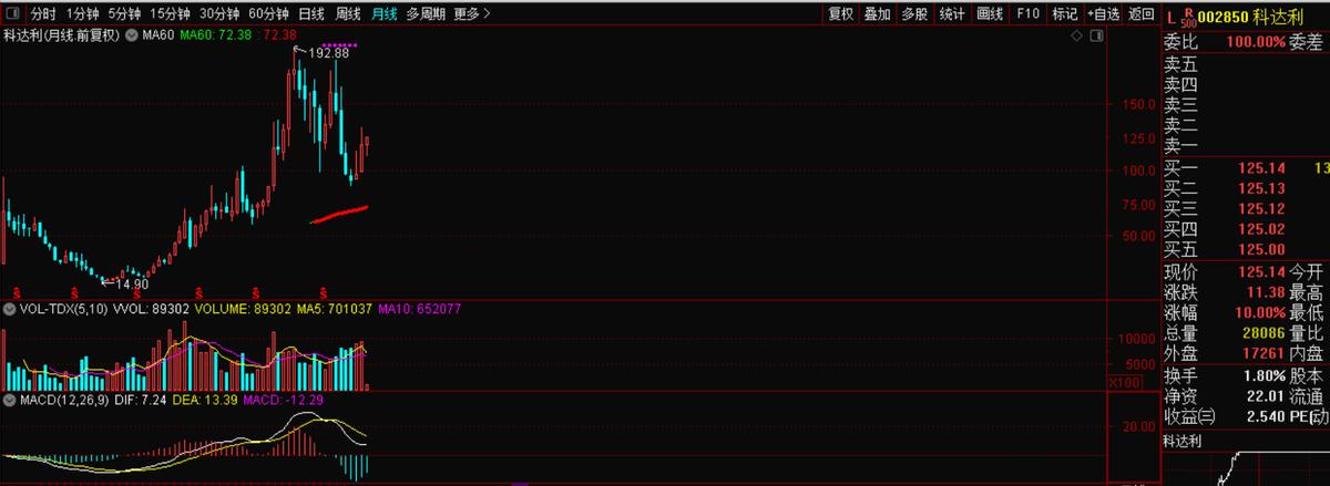 002850科达利股票最新消息,002850科达利最高多少钱