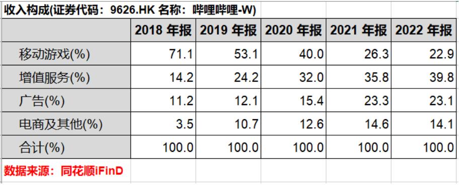 b站最新财报解读,b站公布财报二季度营收达44.9亿元