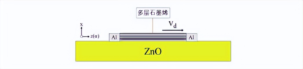 究竟是哪两种因素,影响石墨烯放大声表面波的放大性能?